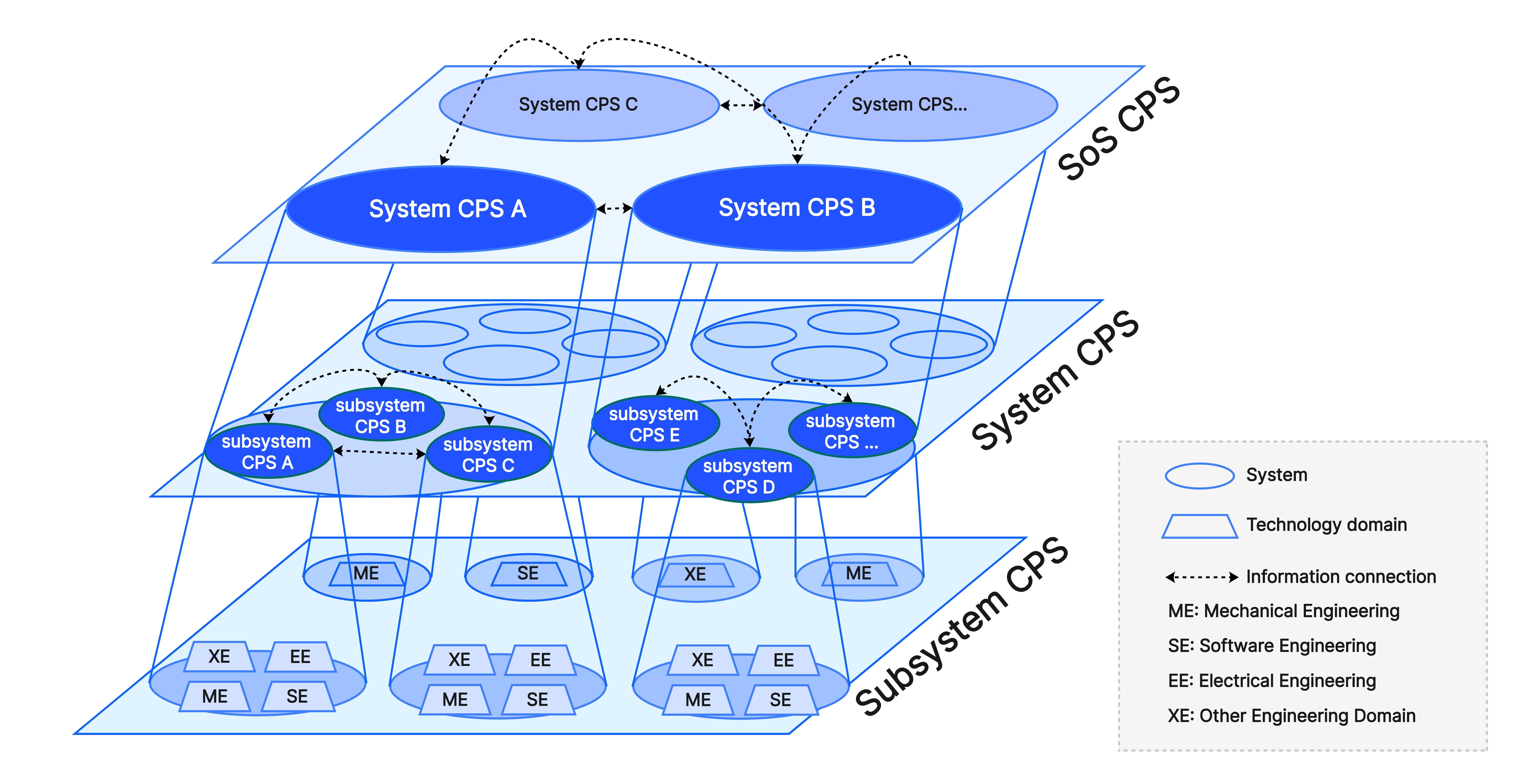 Three-layer CPS architecture: SoS CPS at top, System CPS in middle, Subsystem CPS at bottom, with engineering domain components (ME, SE, EE, XE)
