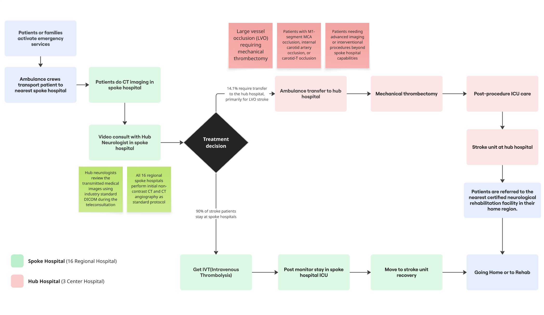 NEVAS Bavaria patient journey — clinical workflow from spoke hospital through treatment decision to hub transfer and recovery