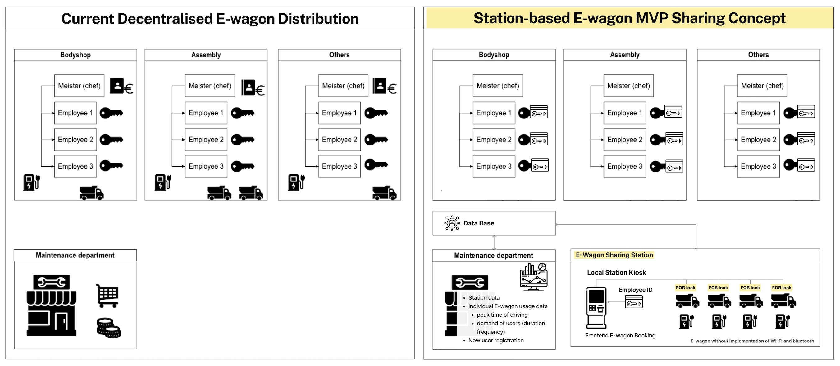 Before and after: decentralised ownership vs station-based sharing system