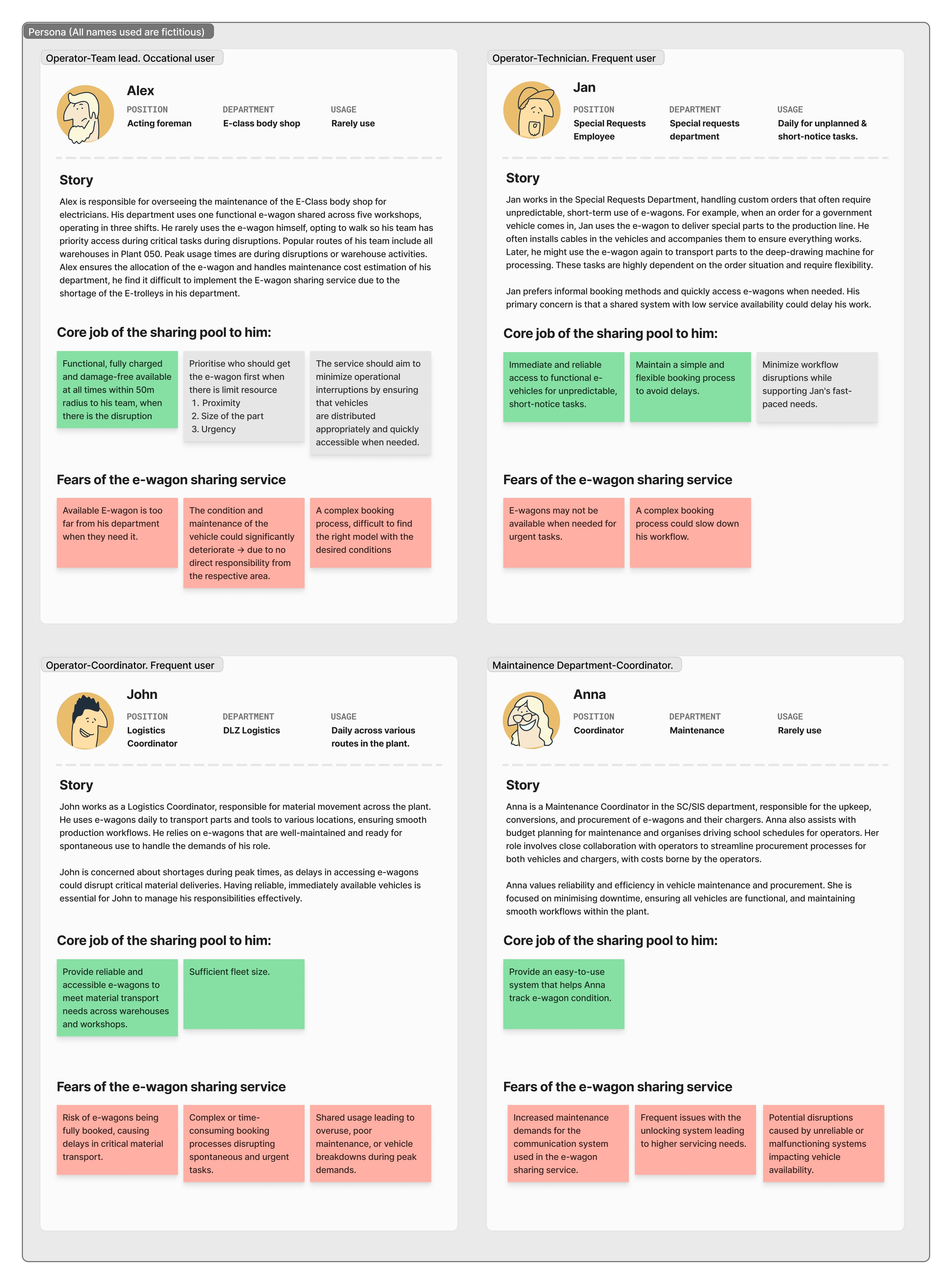 Four user personas developed from field interviews